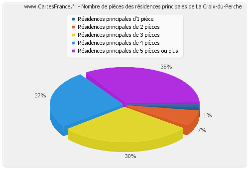 Nombre de pièces des résidences principales de La Croix-du-Perche